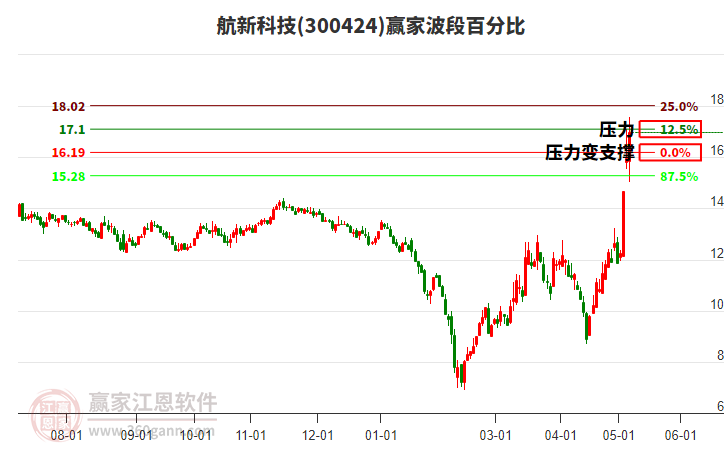 300424航新科技波段百分比工具