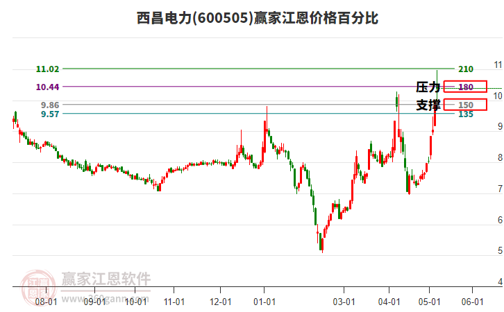 600505西昌电力江恩价格百分比工具