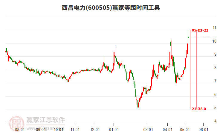 600505西昌电力等距时间周期线工具