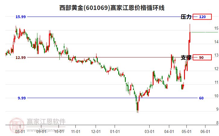 601069西部黃金江恩價(jià)格循環(huán)線工具