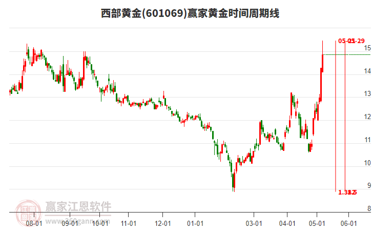 601069西部黃金黃金時(shí)間周期線工具