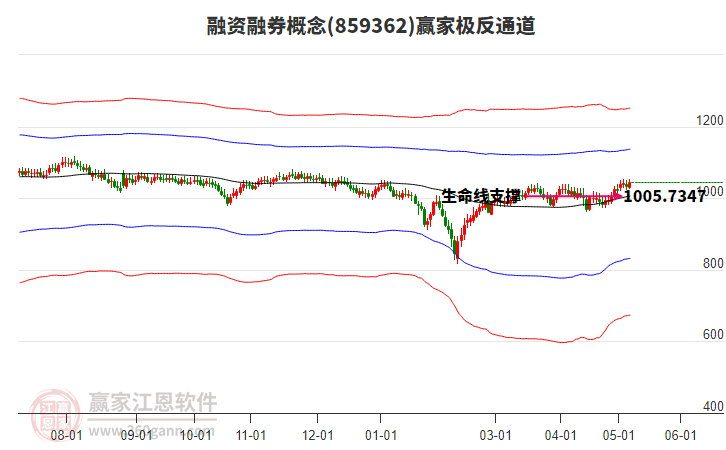 859362融资融券赢家极反通道工具