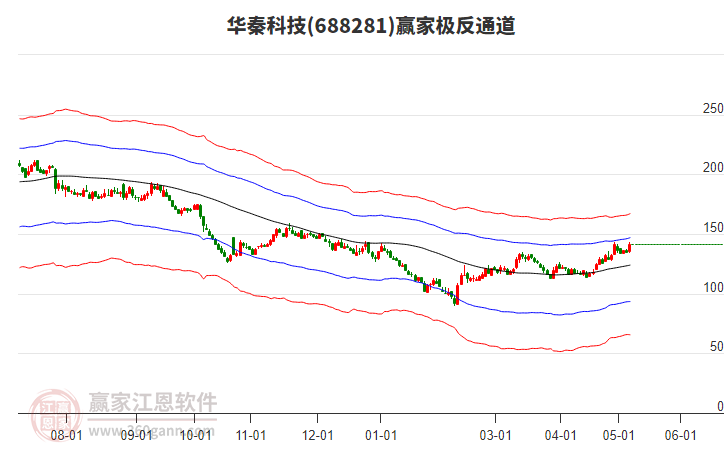 688281华秦科技赢家极反通道工具