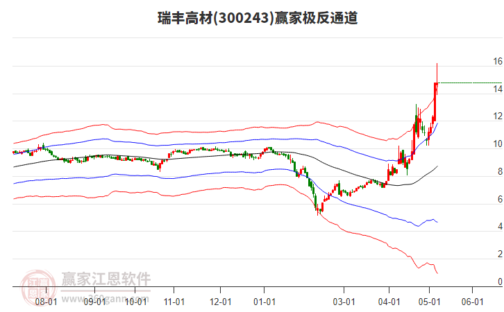 300243瑞豐高材贏家極反通道工具