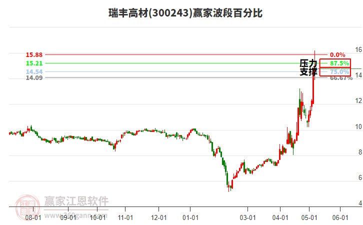 300243瑞豐高材波段百分比工具