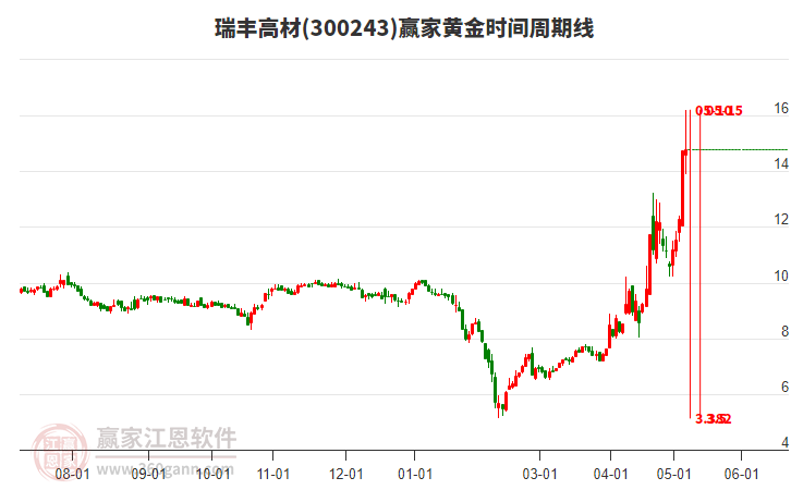300243瑞豐高材黃金時(shí)間周期線工具