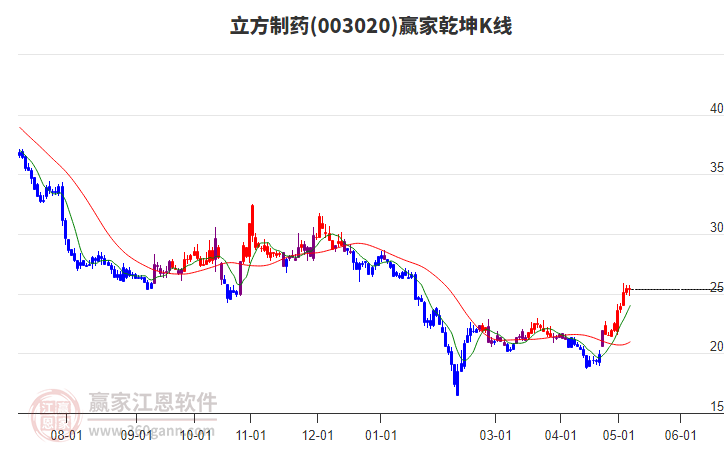 003020立方制药赢家乾坤K线工具