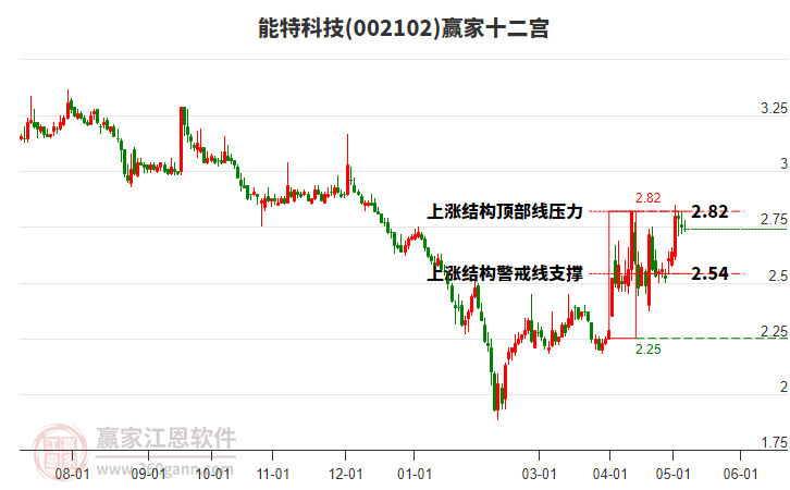 002102能特科技赢家十二宫工具