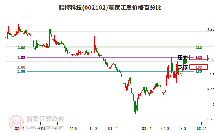 002102能特科技江恩价格百分比工具