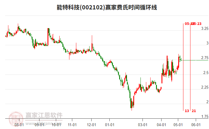 002102能特科技费氏时间循环线工具