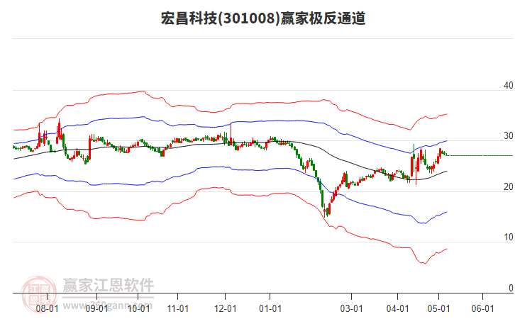 301008宏昌科技赢家极反通道工具