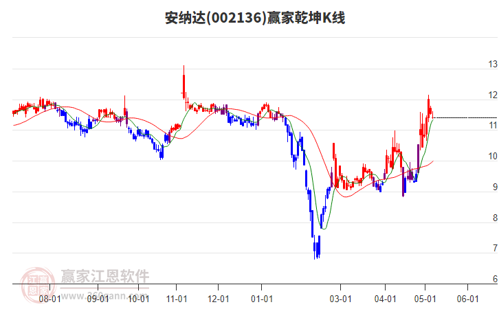 002136安纳达赢家乾坤K线工具