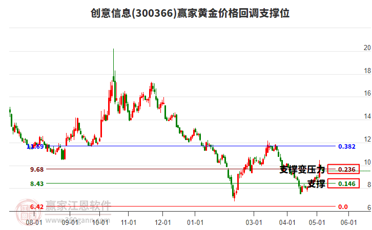 300366创意信息黄金价格回调支撑位工具