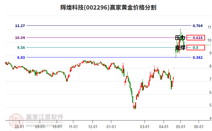 002296辉煌科技黄金价格分割工具