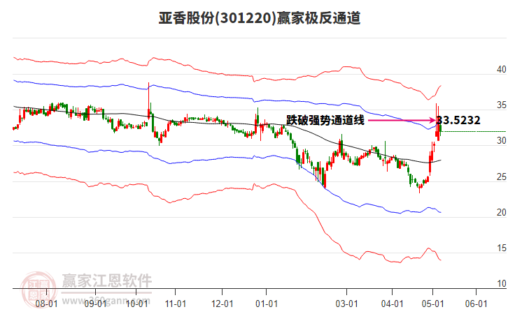 301220亚香股份赢家极反通道工具