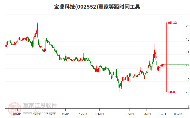 002552宝鼎科技等距时间周期线工具