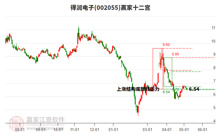 002055得潤電子贏家十二宮工具