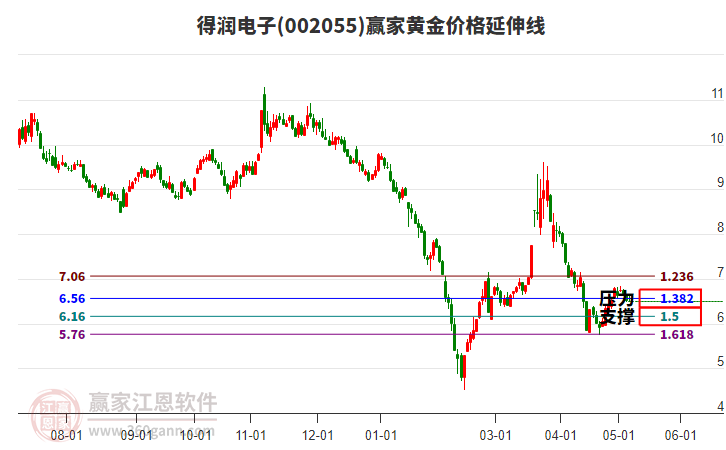 002055得潤電子黃金價格延伸線工具