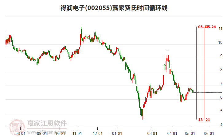 002055得潤電子費氏時間循環(huán)線工具
