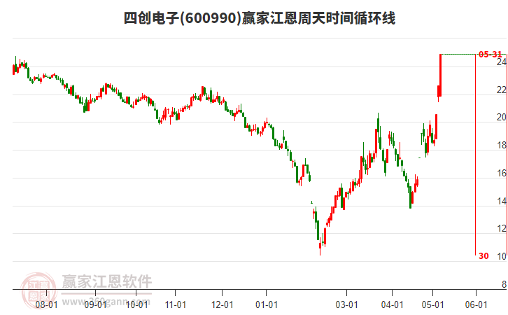 600990四創(chuàng)電子江恩周天時(shí)間循環(huán)線工具