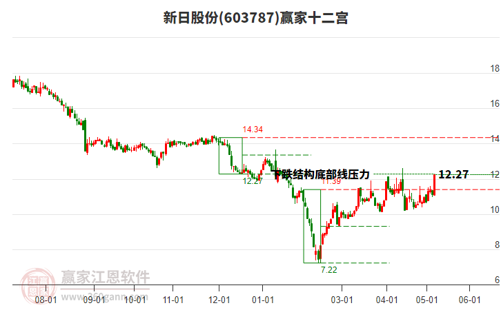 603787新日股份贏家十二宮工具