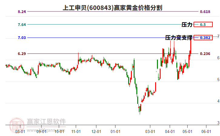 600843上工申貝黃金價格分割工具
