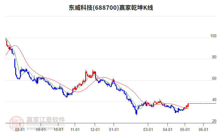 688700东威科技赢家乾坤K线工具