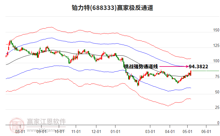 688333鉑力特贏家極反通道工具 688333鉑力特贏家極反通道工具