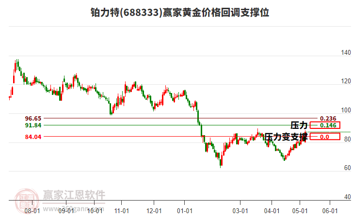 688333鉑力特黃金價(jià)格回調(diào)支撐位工具 688333鉑力特黃金價(jià)格回調(diào)支撐位工具
