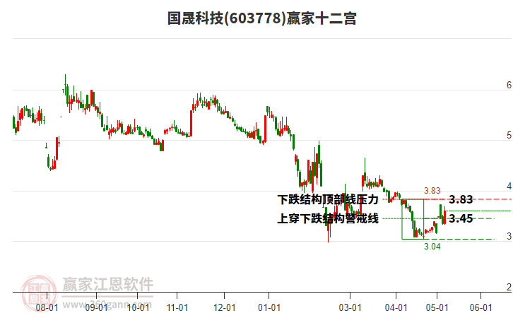 603778國晟科技贏家十二宮工具