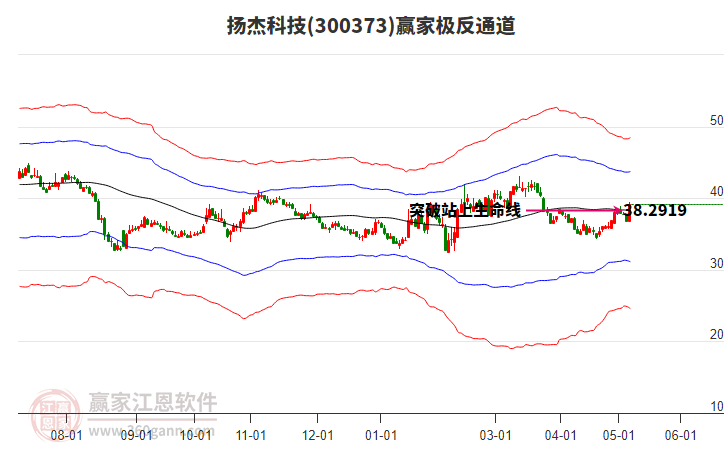 300373揚(yáng)杰科技贏家極反通道工具