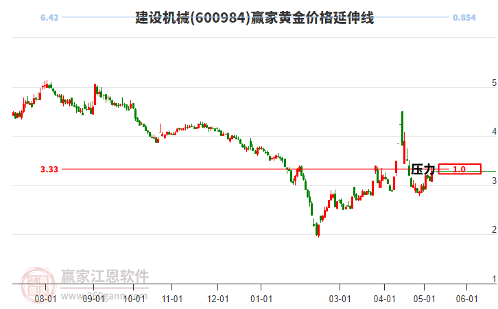 600984建设机械黄金价格延伸线工具