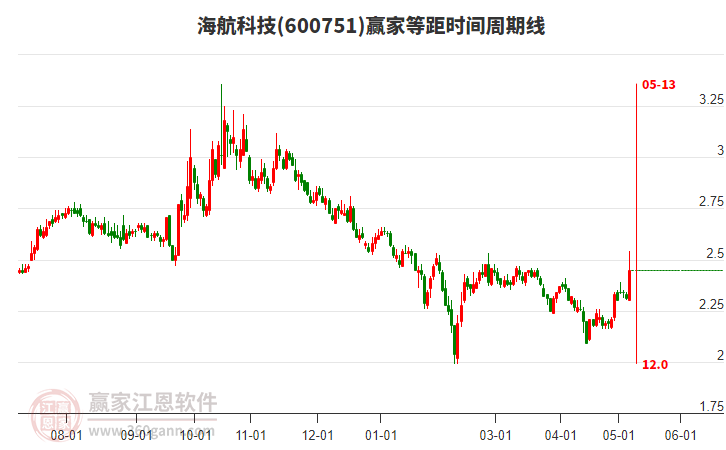 600751海航科技等距時(shí)間周期線工具