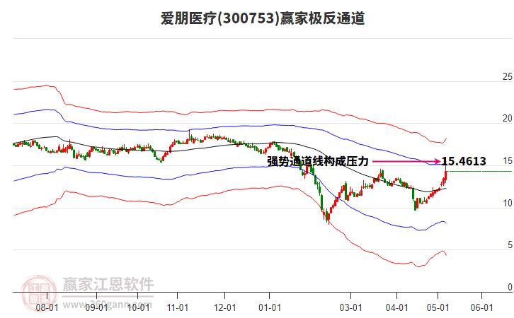 300753爱朋医疗赢家极反通道工具