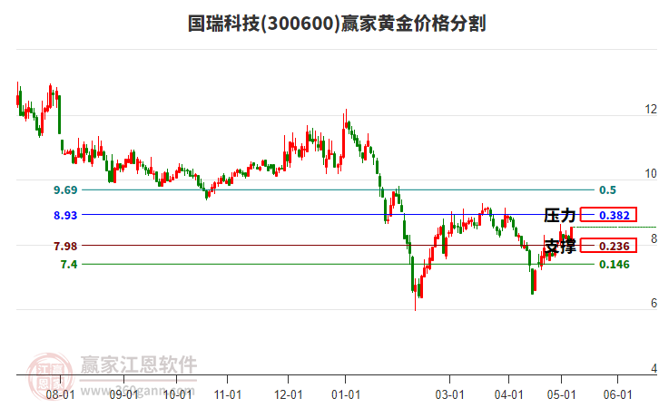 300600国瑞科技黄金价格分割工具