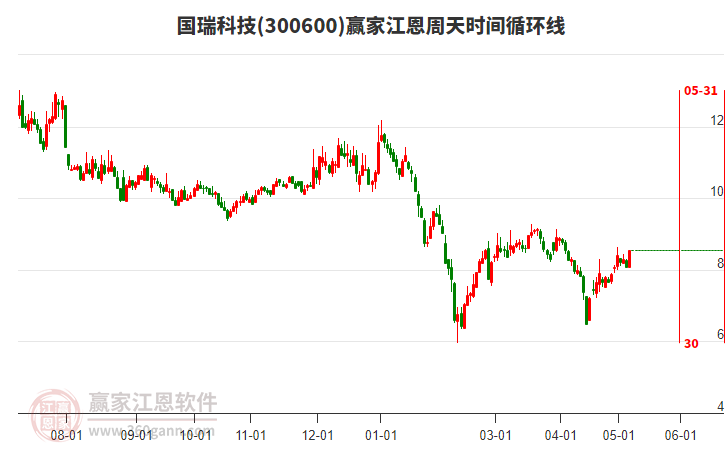 300600国瑞科技江恩周天时间循环线工具