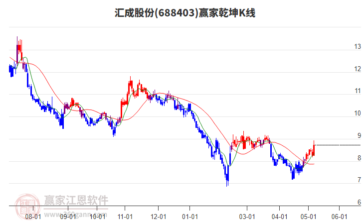 688403汇成股份赢家乾坤K线工具