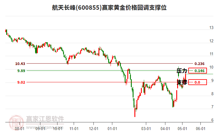 600855航天長峰黃金價(jià)格回調(diào)支撐位工具