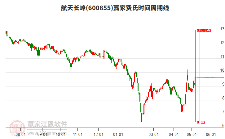 600855航天長峰費(fèi)氏時(shí)間周期線工具