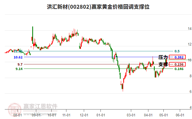 002802洪汇新材黄金价格回调支撑位工具