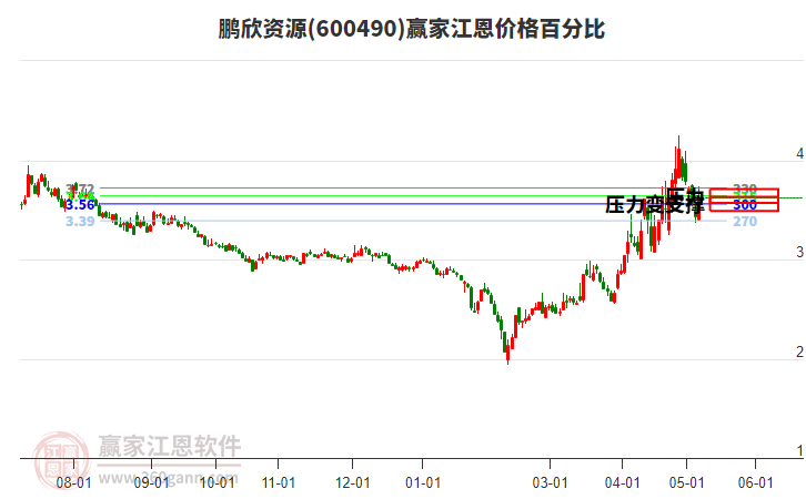 600490鵬欣資源江恩價(jià)格百分比工具