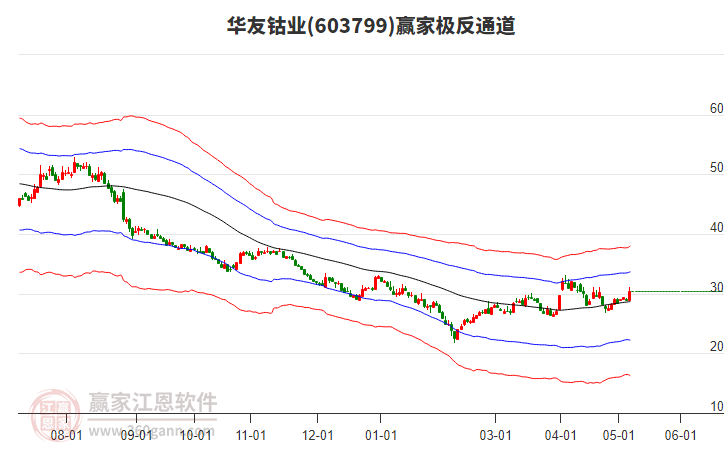 603799華友鈷業(yè)贏家極反通道工具