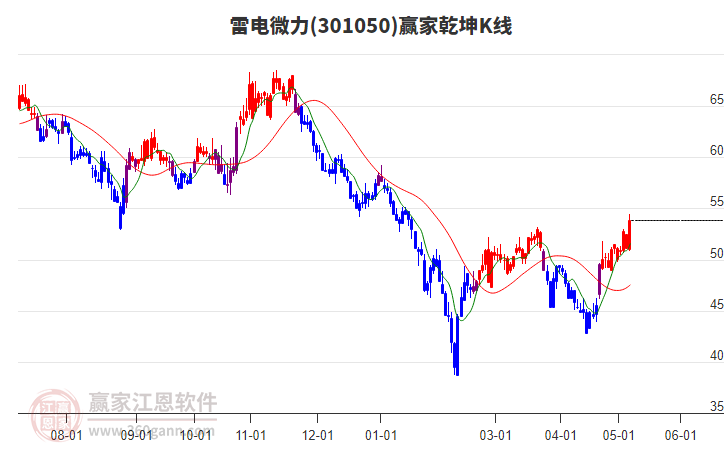 301050雷电微力赢家乾坤K线工具