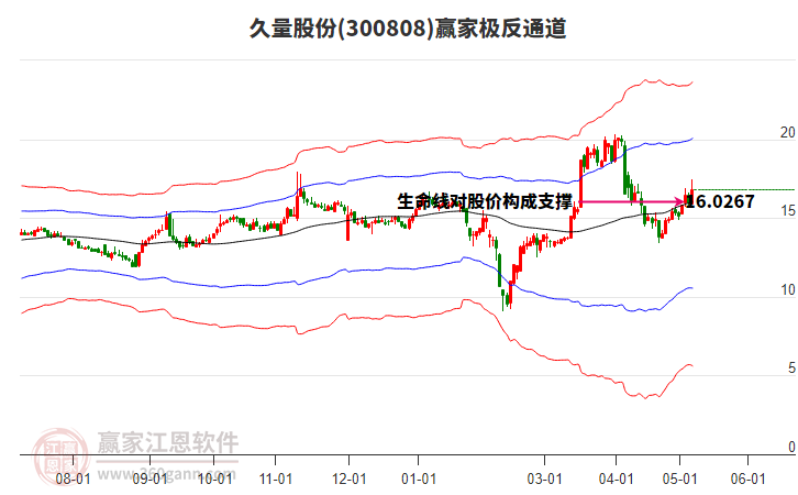 300808久量股份赢家极反通道工具