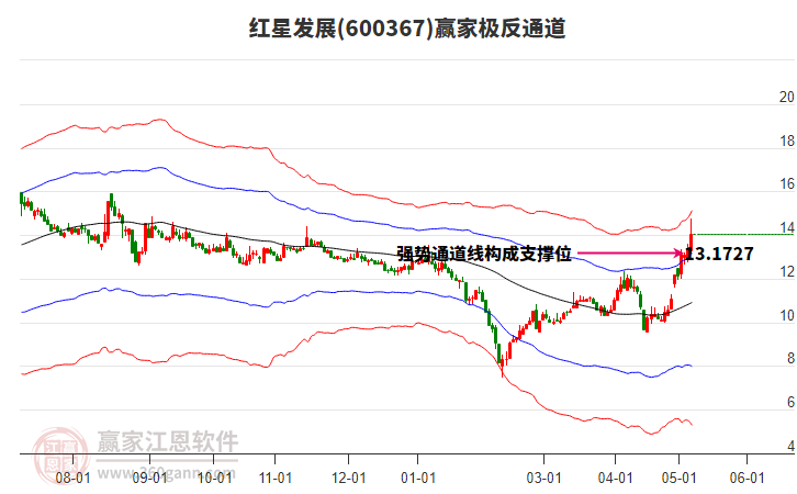 600367红星发展赢家极反通道工具
