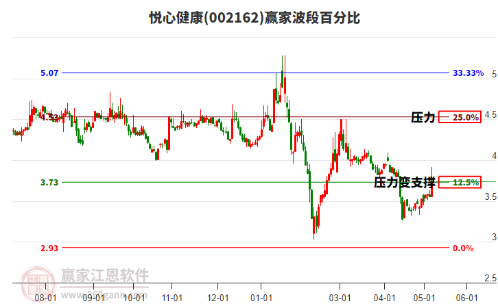 002162悅心健康波段百分比工具