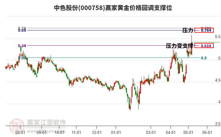 000758中色股份黄金价格回调支撑位工具