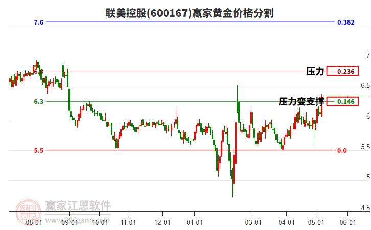 600167聯(lián)美控股黃金價格分割工具