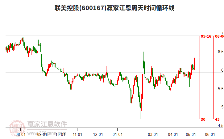 600167聯(lián)美控股江恩周天時間循環(huán)線工具