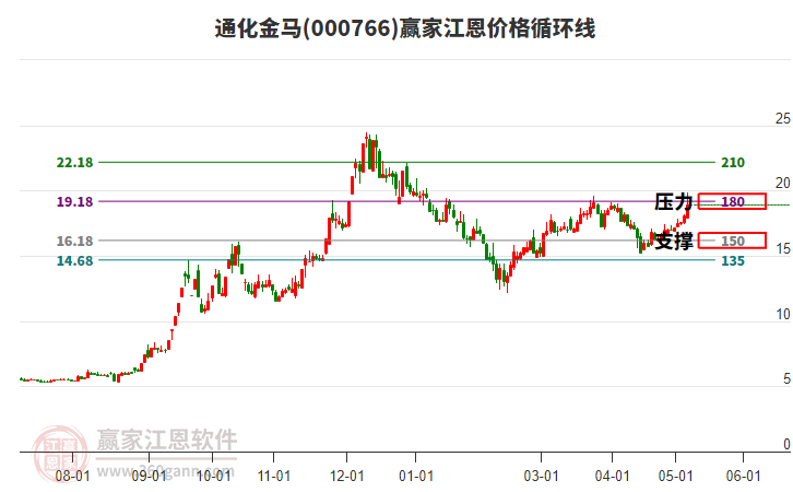 000766通化金馬江恩價格循環(huán)線工具 000766通化金馬江恩價格循環(huán)線工具